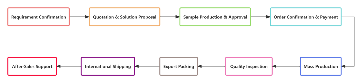 Customization process for paper food packaging factories