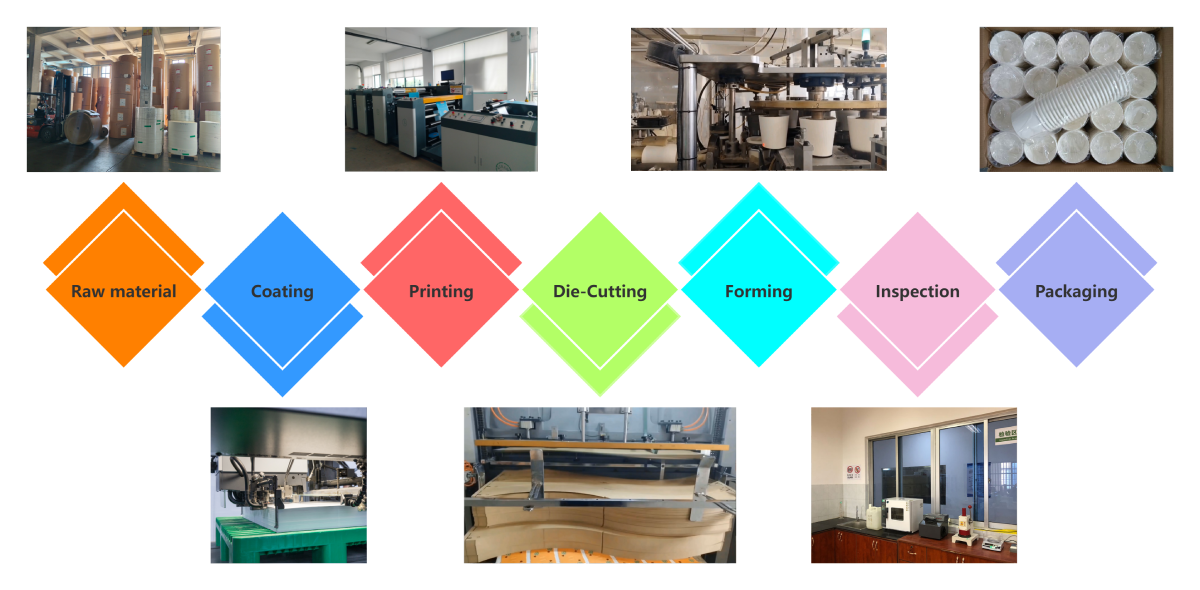 The production process of a paper-based food packaging factory.